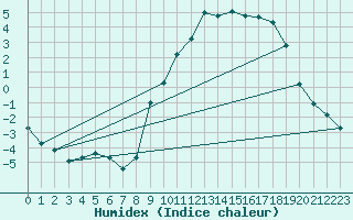 Courbe de l'humidex pour Selonnet (04)