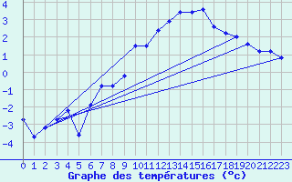 Courbe de tempratures pour Grand Saint Bernard (Sw)