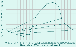 Courbe de l'humidex pour Nevers (58)