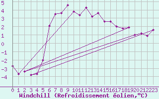 Courbe du refroidissement olien pour Leba