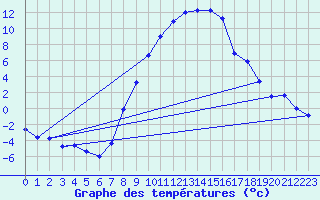 Courbe de tempratures pour Ulrichen