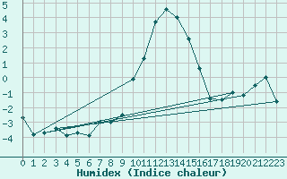 Courbe de l'humidex pour Chur-Ems