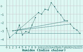 Courbe de l'humidex pour Naluns / Schlivera