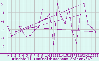 Courbe du refroidissement olien pour Les Attelas