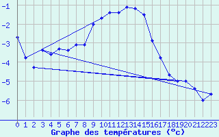 Courbe de tempratures pour Deuselbach