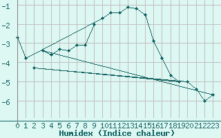 Courbe de l'humidex pour Deuselbach