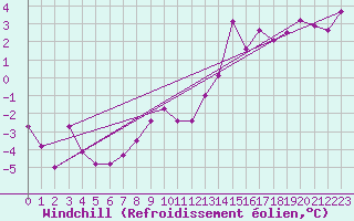 Courbe du refroidissement olien pour Saint-Nazaire (44)