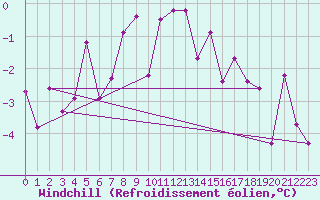Courbe du refroidissement olien pour Piz Martegnas
