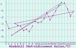 Courbe du refroidissement olien pour Solenzara - Base arienne (2B)