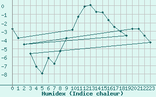 Courbe de l'humidex pour Melsom