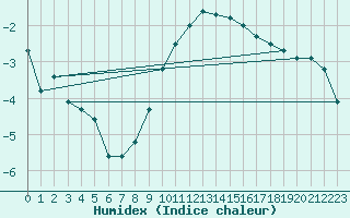 Courbe de l'humidex pour Flhli