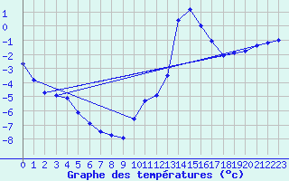 Courbe de tempratures pour Chamonix-Mont-Blanc (74)