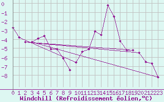 Courbe du refroidissement olien pour Cairngorm