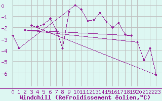Courbe du refroidissement olien pour Les Eplatures - La Chaux-de-Fonds (Sw)