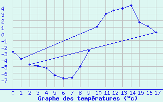 Courbe de tempratures pour Mottec