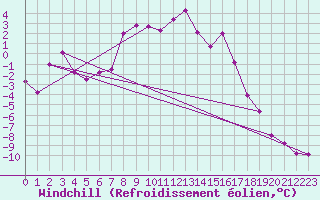 Courbe du refroidissement olien pour Ischgl / Idalpe