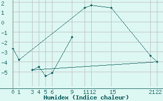 Courbe de l'humidex pour Eger