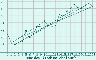 Courbe de l'humidex pour Semenicului Mountain Range