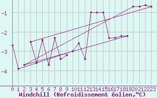 Courbe du refroidissement olien pour Veggli Ii
