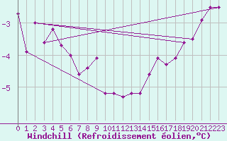 Courbe du refroidissement olien pour Skillinge