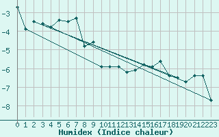 Courbe de l'humidex pour Gornergrat