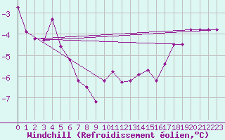 Courbe du refroidissement olien pour Tomtabacken