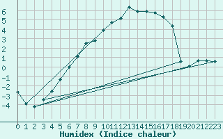 Courbe de l'humidex pour Vilhelmina