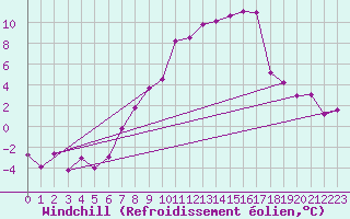 Courbe du refroidissement olien pour Aadorf / Tnikon