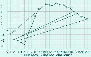 Courbe de l'humidex pour Genthin