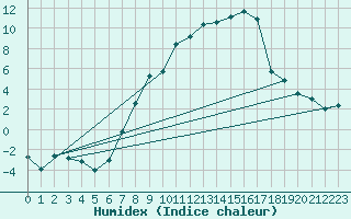 Courbe de l'humidex pour Aadorf / Tnikon