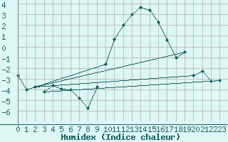 Courbe de l'humidex pour Sion (Sw)