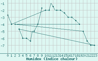 Courbe de l'humidex pour Kars