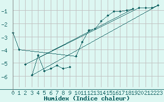 Courbe de l'humidex pour Luxeuil (70)