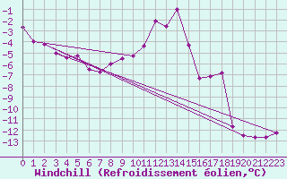 Courbe du refroidissement olien pour Jungfraujoch (Sw)