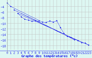 Courbe de tempratures pour Obergurgl