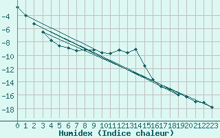 Courbe de l'humidex pour Obergurgl