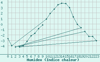 Courbe de l'humidex pour Nowy Sacz