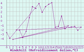 Courbe du refroidissement olien pour Fichtelberg