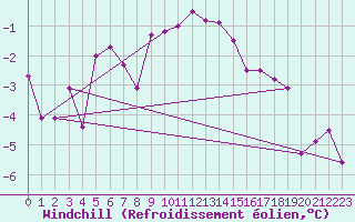 Courbe du refroidissement olien pour Gumpoldskirchen