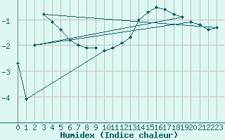 Courbe de l'humidex pour Argentan (61)