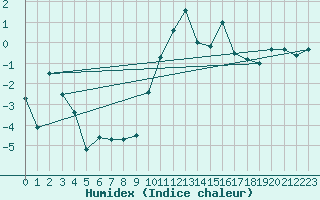Courbe de l'humidex pour Glarus