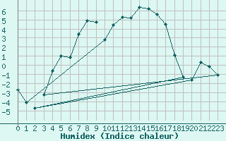 Courbe de l'humidex pour Tohmajarvi Kemie