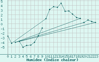 Courbe de l'humidex pour Sulina