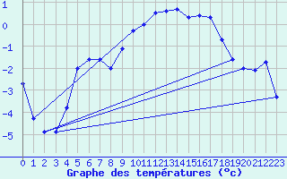 Courbe de tempratures pour Monte Rosa
