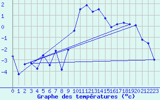 Courbe de tempratures pour Mottec