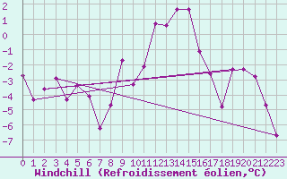Courbe du refroidissement olien pour Trier-Petrisberg