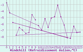 Courbe du refroidissement olien pour Saalbach