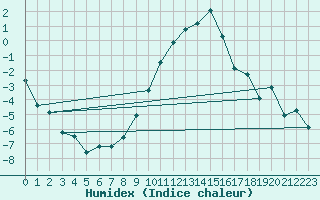 Courbe de l'humidex pour Innsbruck