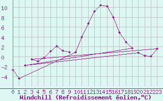 Courbe du refroidissement olien pour Colmar (68)