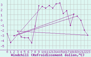 Courbe du refroidissement olien pour Marienberg